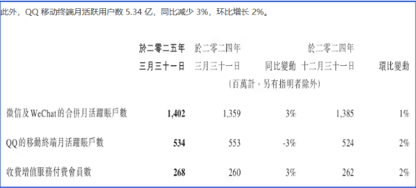 微信月活跃用户数量再创新高,首次突破14亿