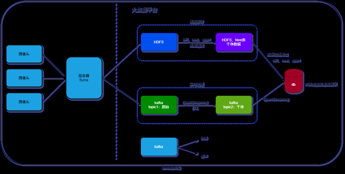 lambda架构+kappa架构+IOTA架构