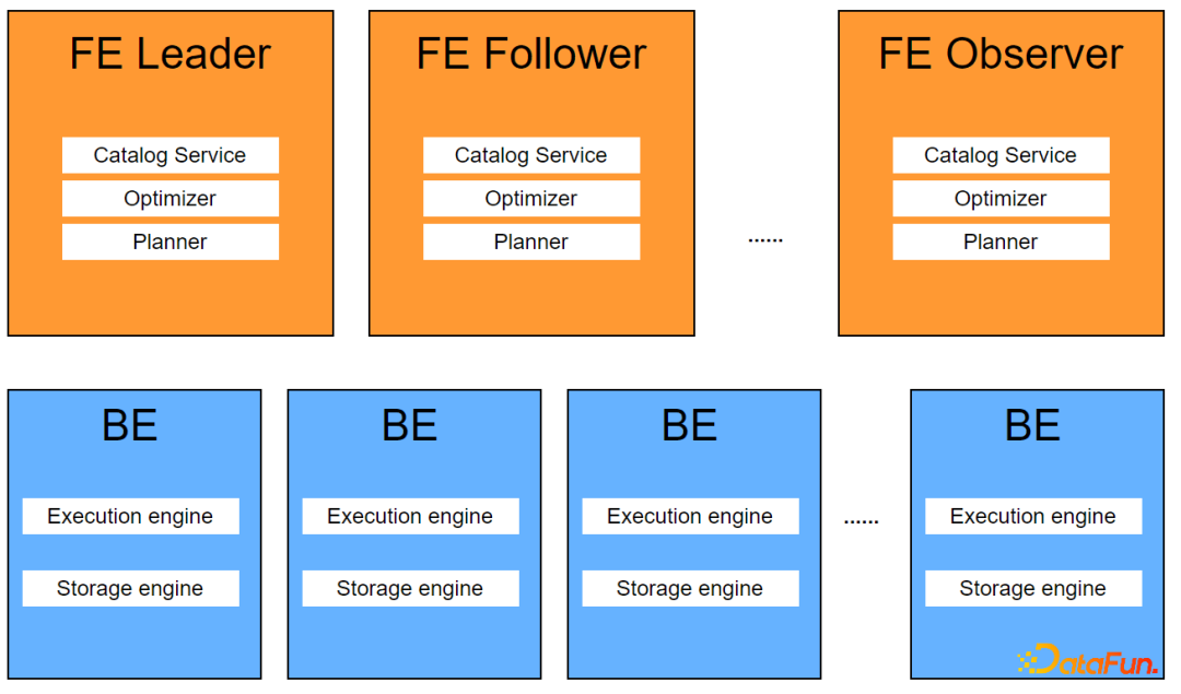 字节跳动基于Doris的湖仓分析探索实践