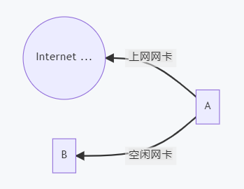 通过网线直连共享网络