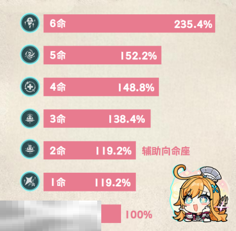 原神爱可菲要抽几命 爱可菲命座抽取攻略