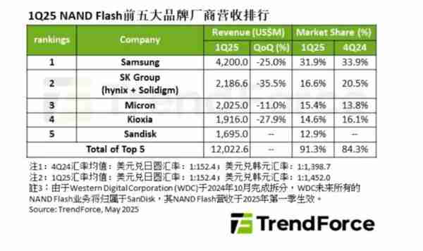 2025 年 Q1 前五大 NAND Flash 品牌出炉：三星断层领先 