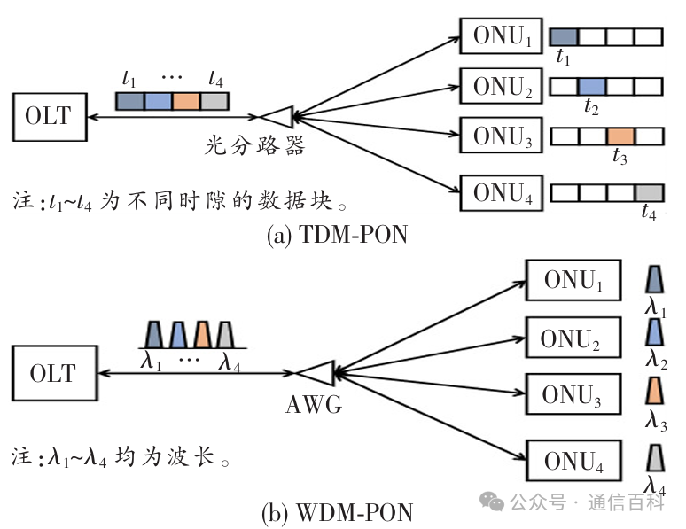 什么是弹性无源光网络？