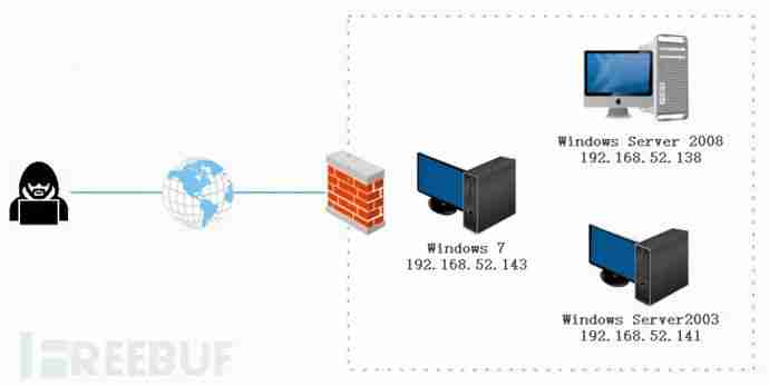 内网横向移动：Kerberos认证与(哈希)票据传递攻击
