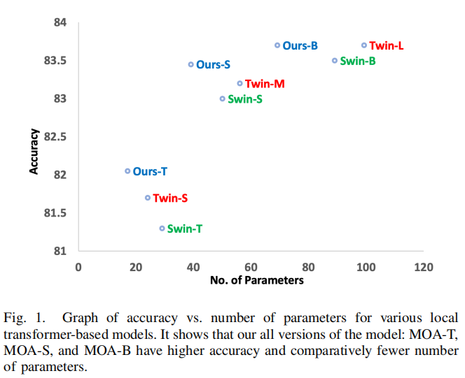 MoA-Transformer | Swin-Transformer应该如何更好地引入全局信息？