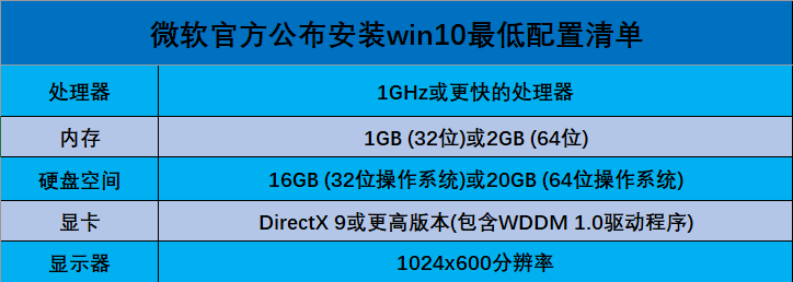 win10系统要求配置高吗?
