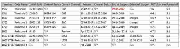 Windows 10新版17120推送：正式版v1803 4月发布