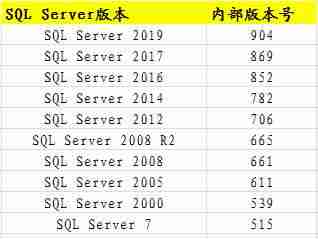 SQL Server 2014 Win7 Win10 安装详解 SQL Server 2017 2019 Linux及SQL TSQL ETL实用案例[通俗易懂]