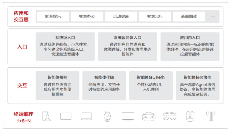 HDC2025丨华为发布《鸿蒙智能体框架白皮书》，构建全新智能体价值网络