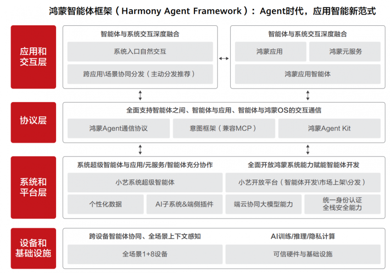 HDC2025丨华为发布《鸿蒙智能体框架白皮书》，构建全新智能体价值网络