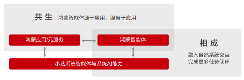 HDC2025丨华为发布《鸿蒙智能体框架白皮书》，构建全新智能体价值网络