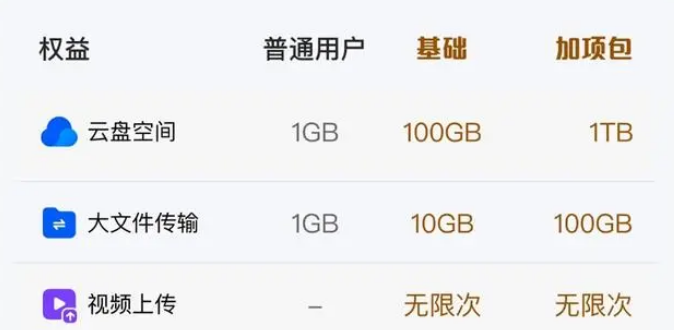 QQ浏览器内测“小云盘”功能,默认提供1GB免费空间