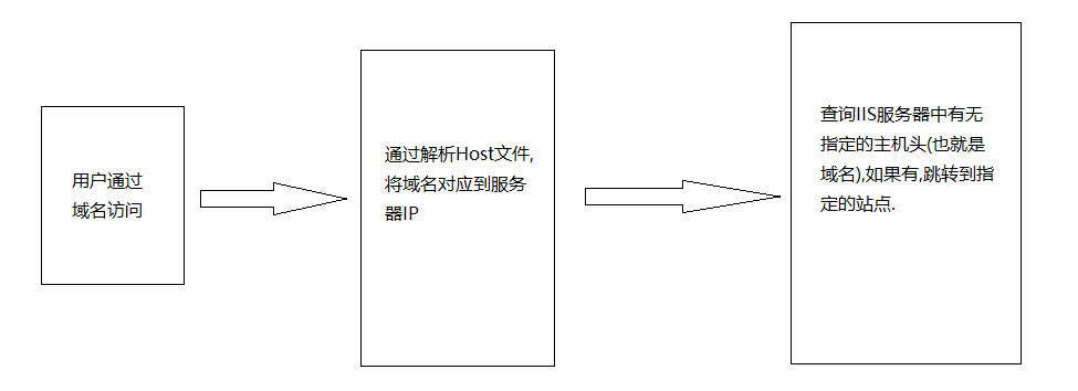 IIS多级域名部署教程详解