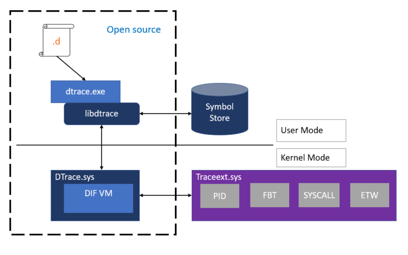 微软宣布 Windows 10 系统将支持 DTrace