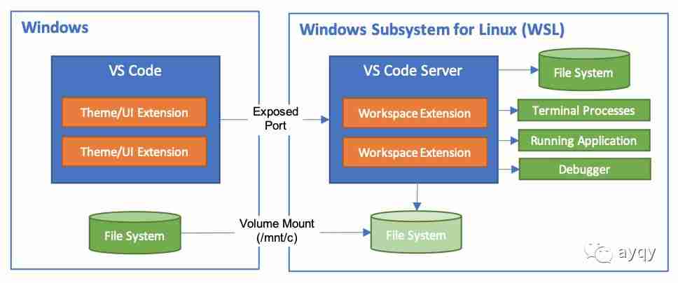 还在 SSH + Vim？VS Code 都支持远程开发了