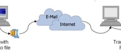 西门子触摸屏远程下载，Pack&Go功能详解