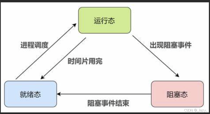 初识Linux · 进程(2)