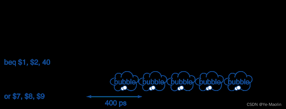 计算机指令的流水线执行与流水线冒险