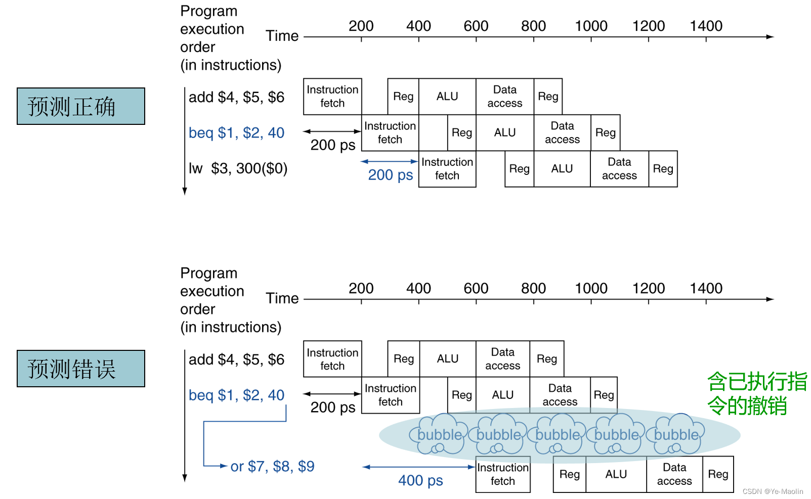 计算机指令的流水线执行与流水线冒险