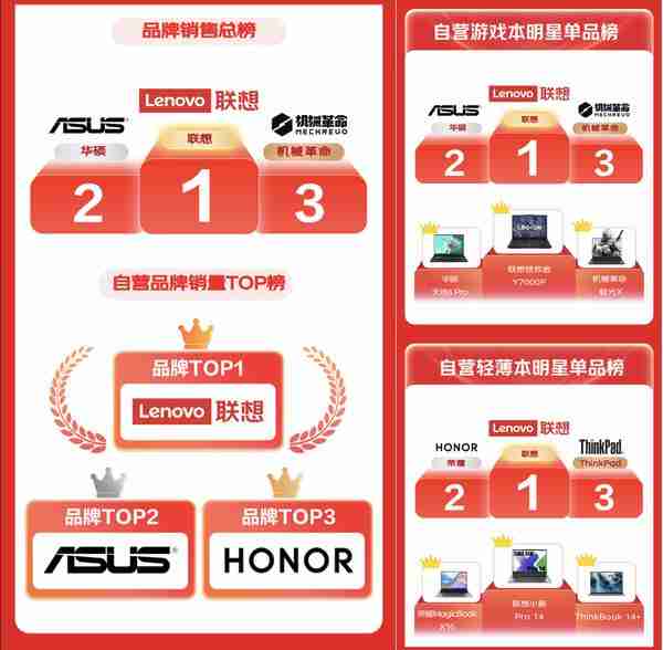  京东 618 开门红笔记本品类受用户青睐 AI PC 轻薄本销量同比增长 150%