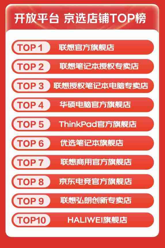  京东 618 开门红笔记本品类受用户青睐 AI PC 轻薄本销量同比增长 150%