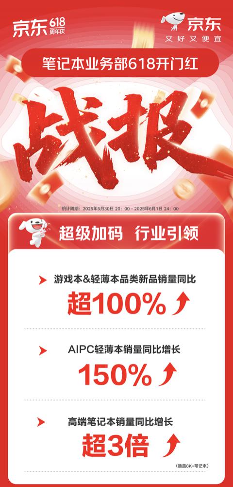 京东618开门红笔记本热销 AI轻薄本增长150%