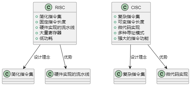 计算机科学：了解RISC与CISC架构的区别