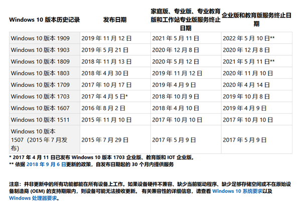 你的Win10版本即将终止服务会怎样?Win10停止服务还能用吗?