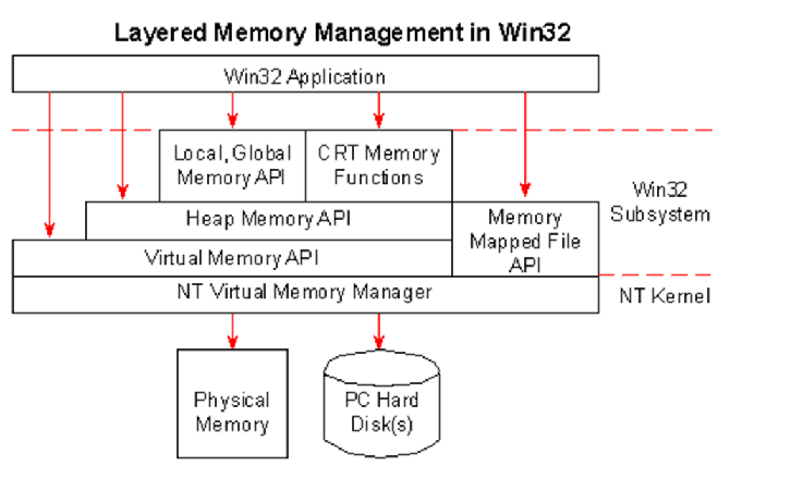 free一个合法的地址也会导致crash？
