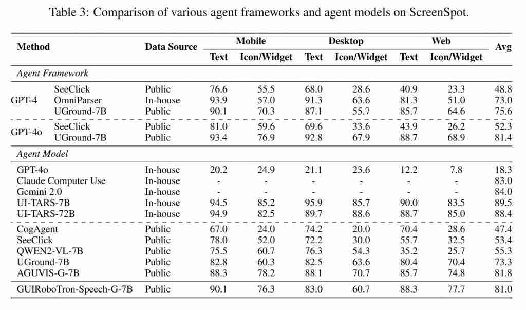 美团提出首个语音交互 GUI 智能体，端到端语音训练能力优于传统文本训练 