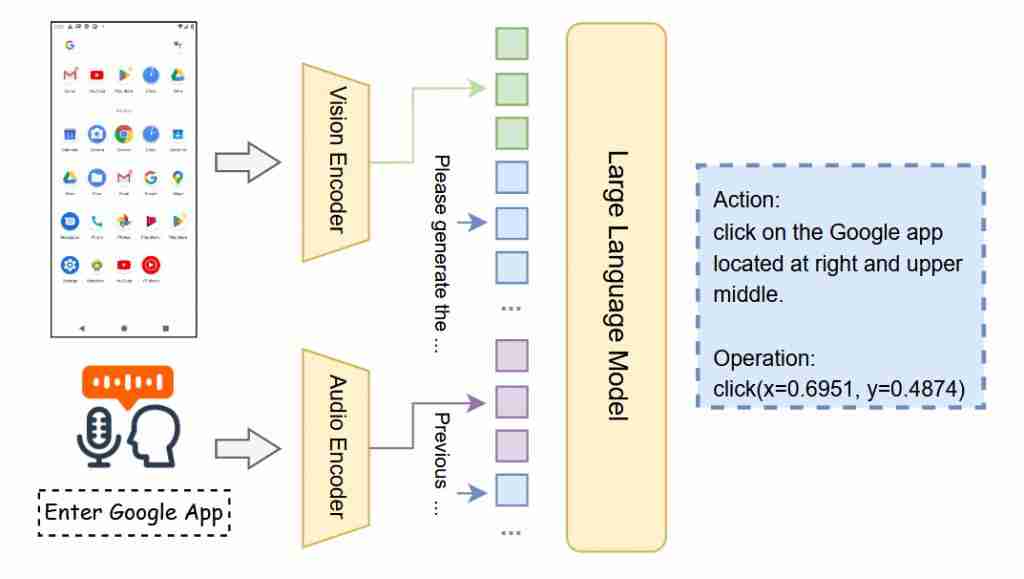  美团提出首个语音交互 GUI 智能体，端到端语音训练能力优于传统文本训练 