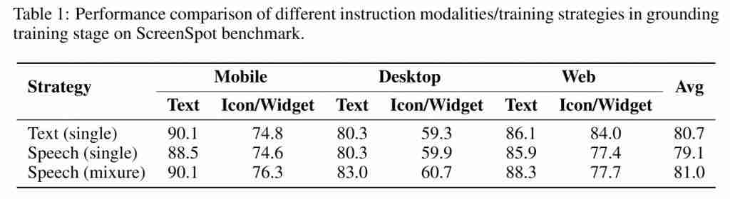  美团提出首个语音交互 GUI 智能体，端到端语音训练能力优于传统文本训练 