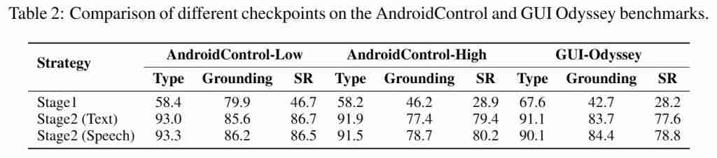  美团提出首个语音交互 GUI 智能体，端到端语音训练能力优于传统文本训练 