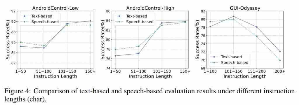  美团提出首个语音交互 GUI 智能体，端到端语音训练能力优于传统文本训练 