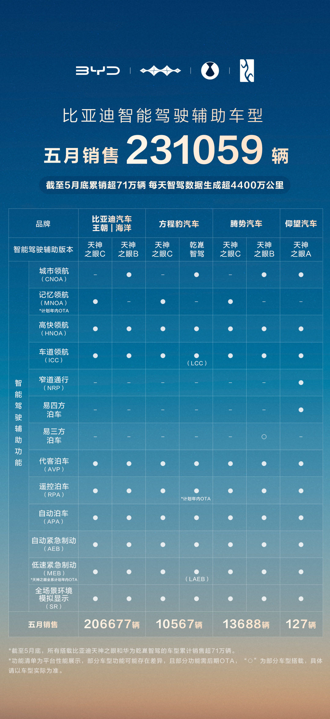 比亚迪 5 月智能驾驶辅助车型销量井喷，国内占比飙升至 79%