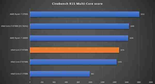 锐龙7 2800X现身：竟是10核心20线程？战平i9-9900K