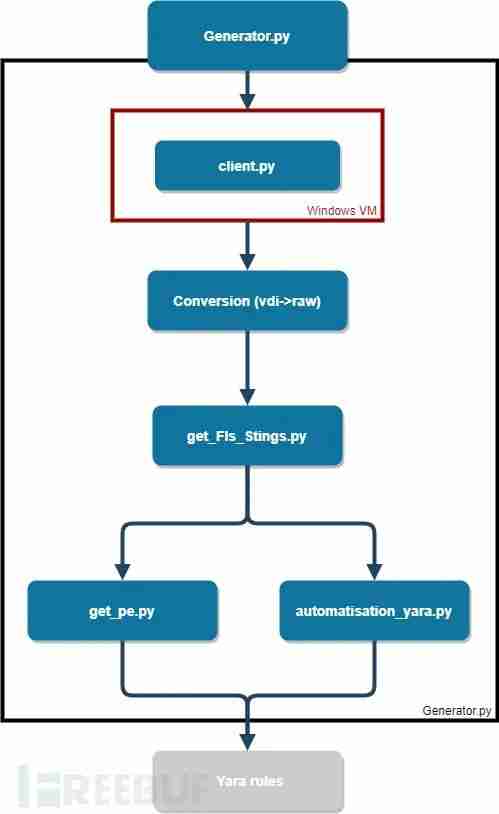 如何使用Factual-rules-generator针对本机软件生成YARA规则
