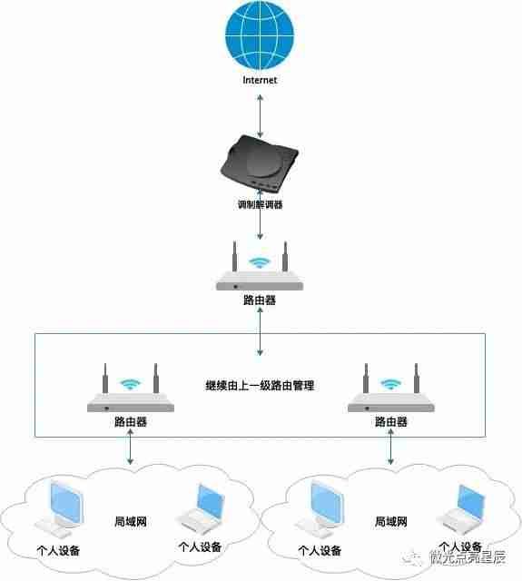 VMware的几种网络模式