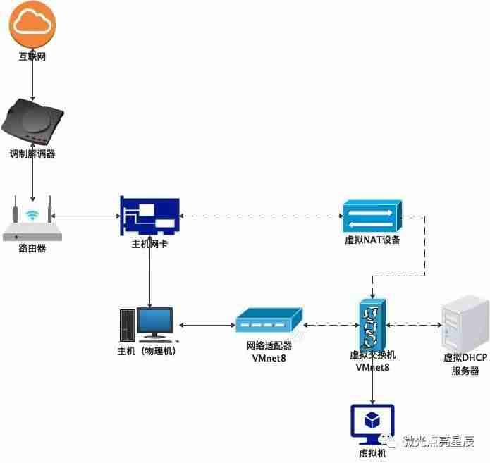 VMware的几种网络模式