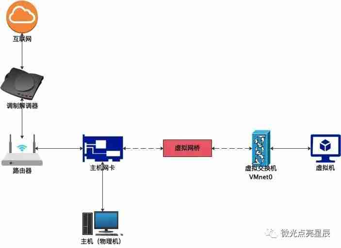 VMware的几种网络模式