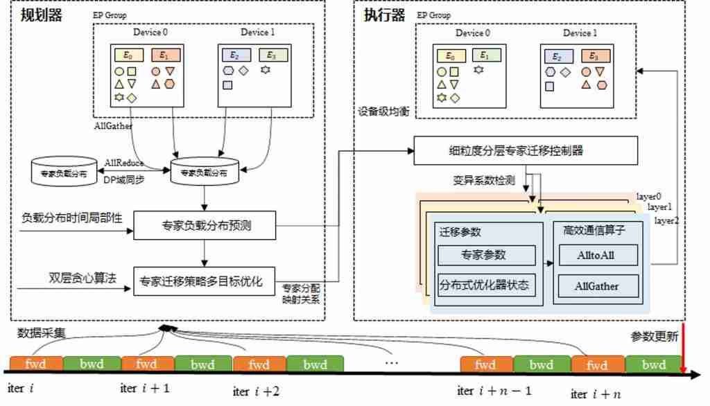  每 2 秒吃透一道高数大题！华为终于揭秘准万亿 MoE 昇腾训练系统全流程 