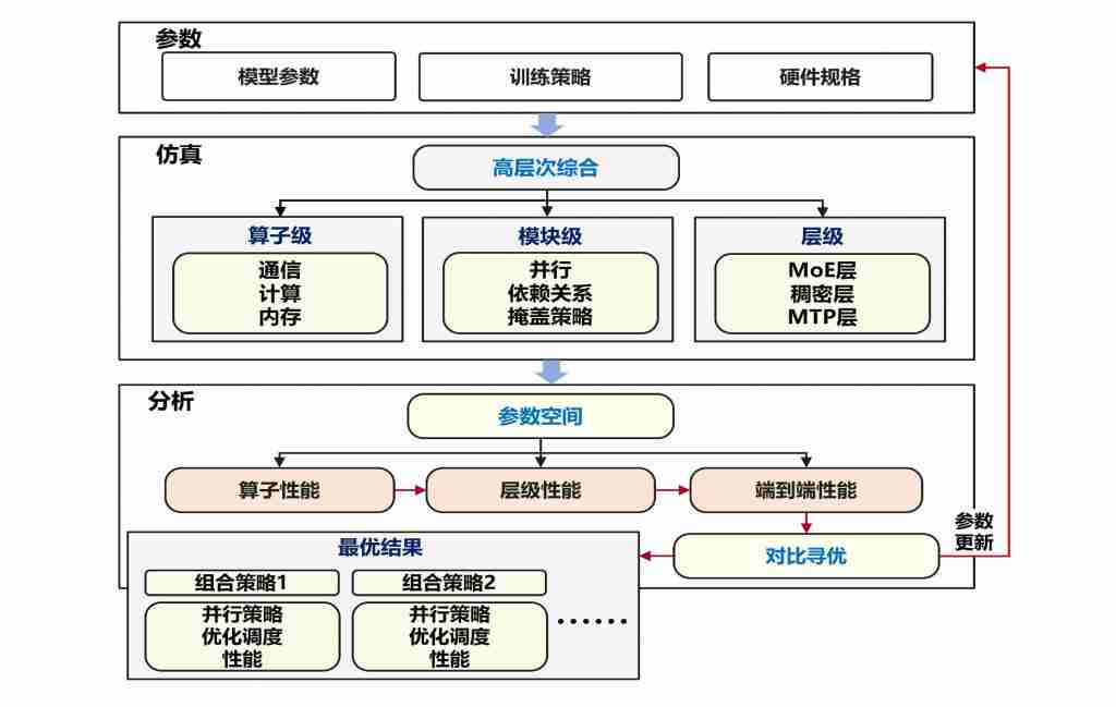  每 2 秒吃透一道高数大题！华为终于揭秘准万亿 MoE 昇腾训练系统全流程 