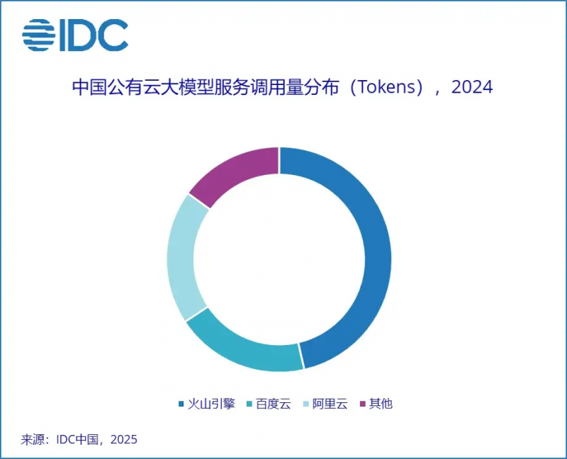 AI赋能手机体验，火山引擎携手厂商打造智能新场景