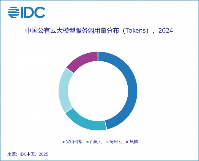 当AI成为手机关键词，火山引擎携手厂商打造智能新体验