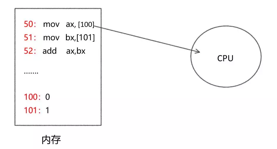 从CPU如何执行进程说起