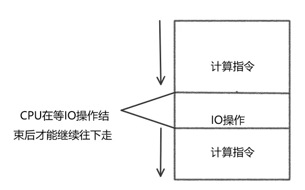 从CPU如何执行进程说起