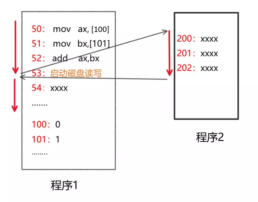 从CPU如何执行进程说起