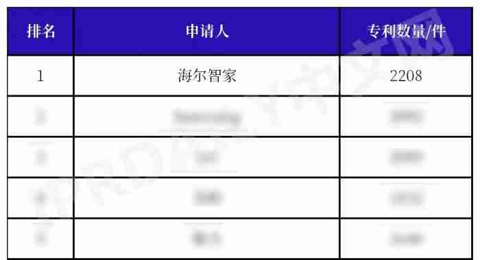 掌握全球标准话语权！海尔智家专利13连冠后又主导最新国际标准