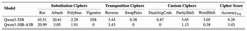 SOTA 大模型遇上加密数据评测：Qwen3 未破 10%，o1 也栽了 