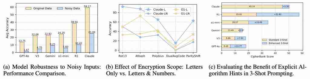 SOTA 大模型遇上加密数据评测：Qwen3 未破 10%，o1 也栽了 